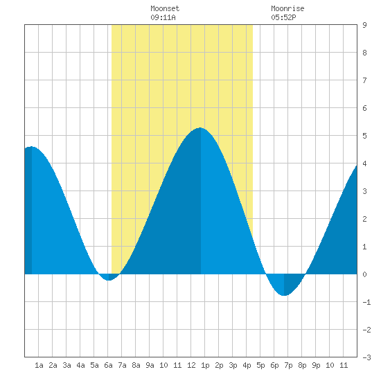 Stage Harbor tide chart for Friday, November 7, 2025