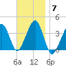 Stage Harbor tide chart for Friday, November 7, 2025