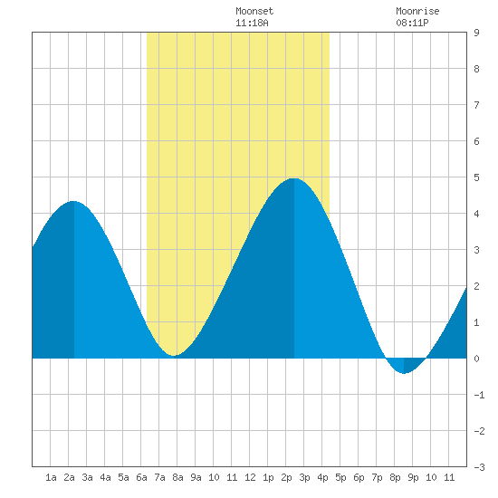 Stage Harbor tide chart for Sunday, November 9, 2025