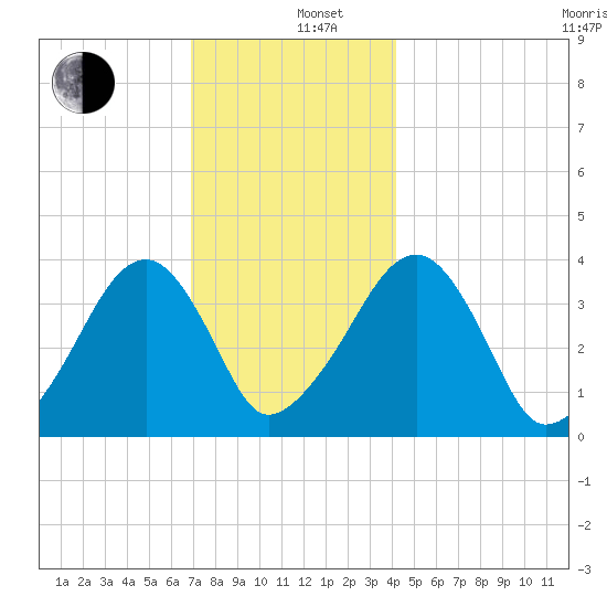 Stage Harbor tide chart for Thursday, December 11, 2025