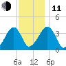 Stage Harbor tide chart for Thursday, December 11, 2025