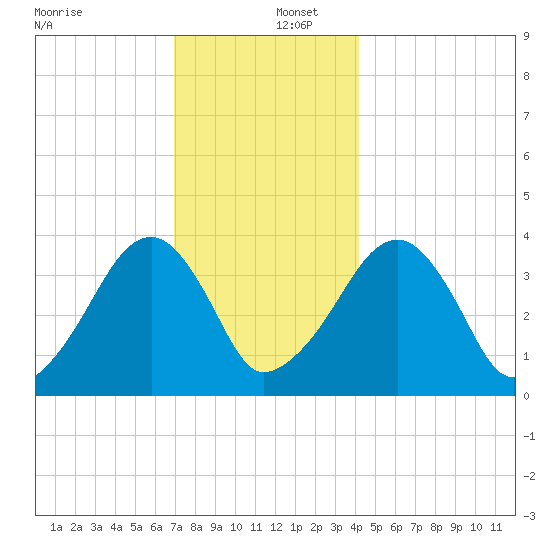 Stage Harbor tide chart for Friday, December 12, 2025