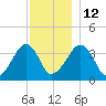 Stage Harbor tide chart for Friday, December 12, 2025