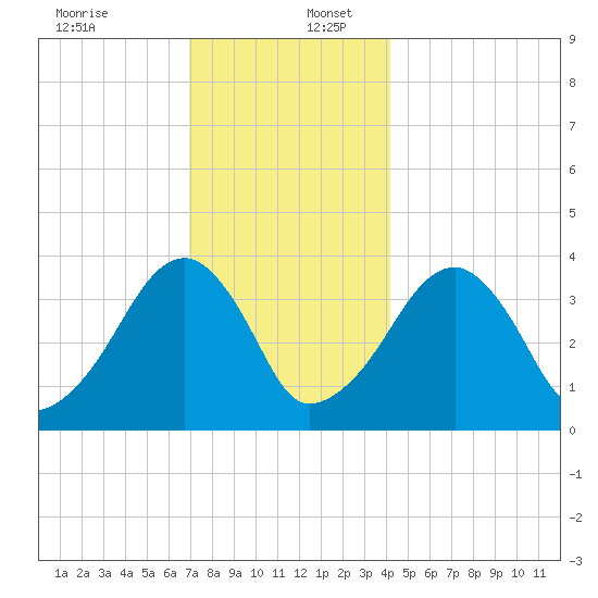 Stage Harbor tide chart for Saturday, December 13, 2025