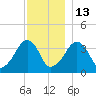 Stage Harbor tide chart for Saturday, December 13, 2025