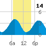 Stage Harbor tide chart for Sunday, December 14, 2025