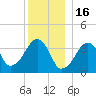 Stage Harbor tide chart for Tuesday, December 16, 2025