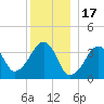 Stage Harbor tide chart for Wednesday, December 17, 2025