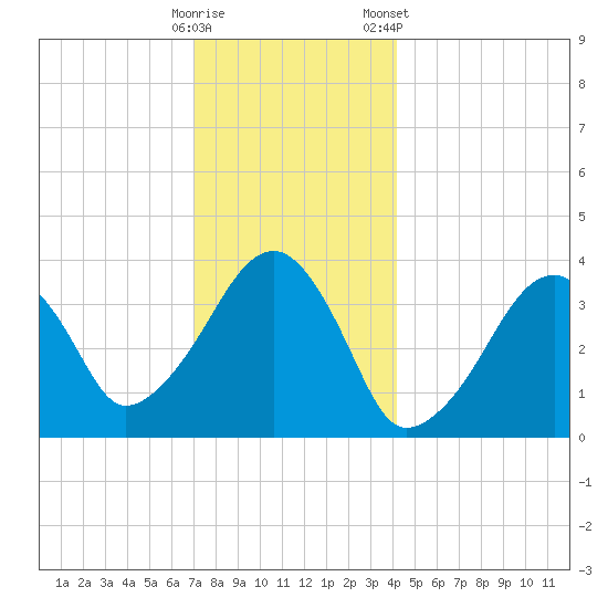Stage Harbor tide chart for Thursday, December 18, 2025