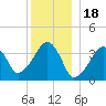 Stage Harbor tide chart for Thursday, December 18, 2025
