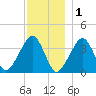 Stage Harbor tide chart for Monday, December 1, 2025