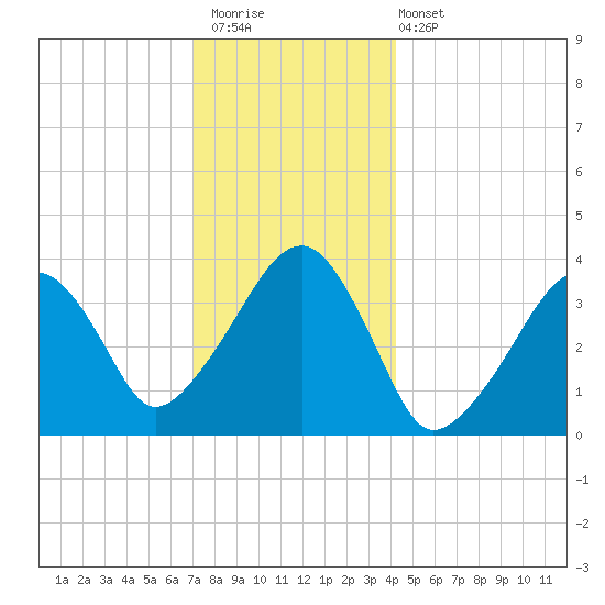 Stage Harbor tide chart for Saturday, December 20, 2025