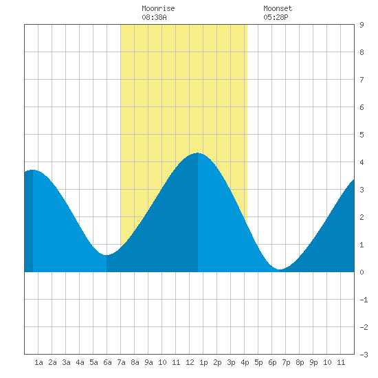 Stage Harbor tide chart for Sunday, December 21, 2025