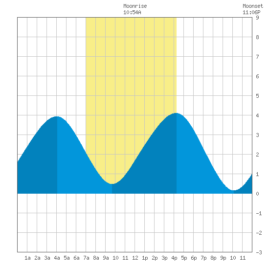 Stage Harbor tide chart for Friday, December 26, 2025