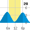 Stage Harbor tide chart for Sunday, December 28, 2025