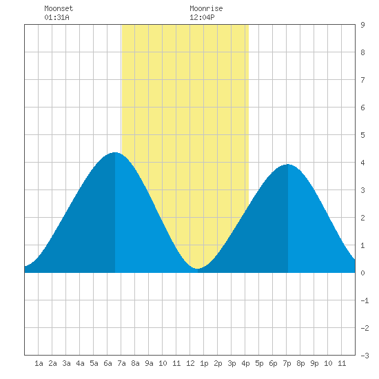 Stage Harbor tide chart for Monday, December 29, 2025