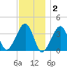 Stage Harbor tide chart for Tuesday, December 2, 2025