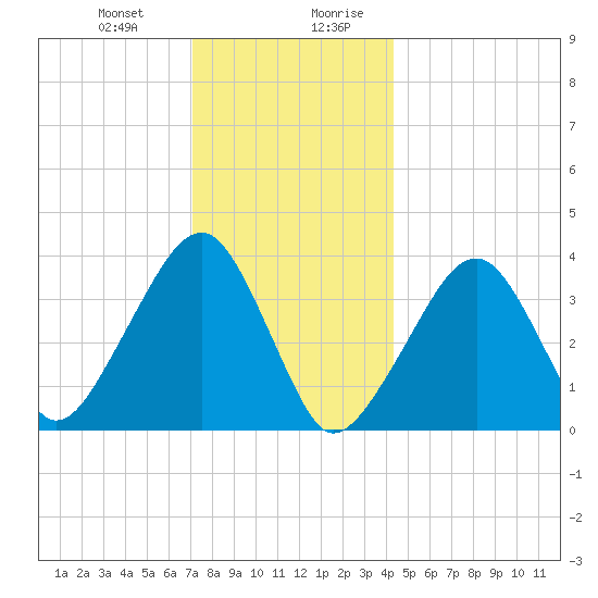 Stage Harbor tide chart for Tuesday, December 30, 2025