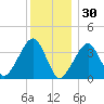Stage Harbor tide chart for Tuesday, December 30, 2025