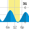 Stage Harbor tide chart for Wednesday, December 31, 2025