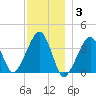 Stage Harbor tide chart for Wednesday, December 3, 2025