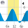 Stage Harbor tide chart for Thursday, December 4, 2025