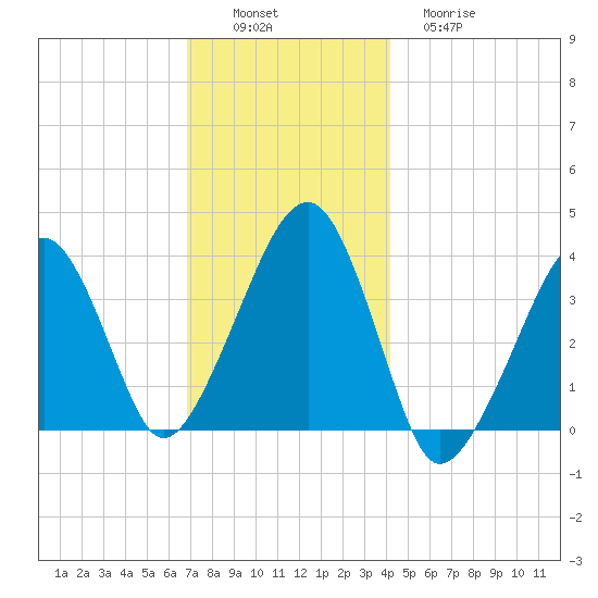 Stage Harbor tide chart for Saturday, December 6, 2025
