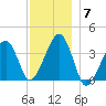 Stage Harbor tide chart for Sunday, December 7, 2025