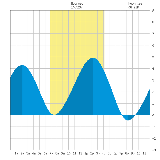 Stage Harbor tide chart for Monday, December 8, 2025