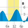 Stage Harbor tide chart for Monday, December 8, 2025