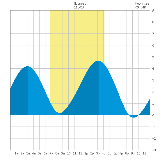 Stage Harbor tide chart for Tuesday, December 9, 2025