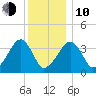 Stage Harbor tide chart for Saturday, January 10, 2026