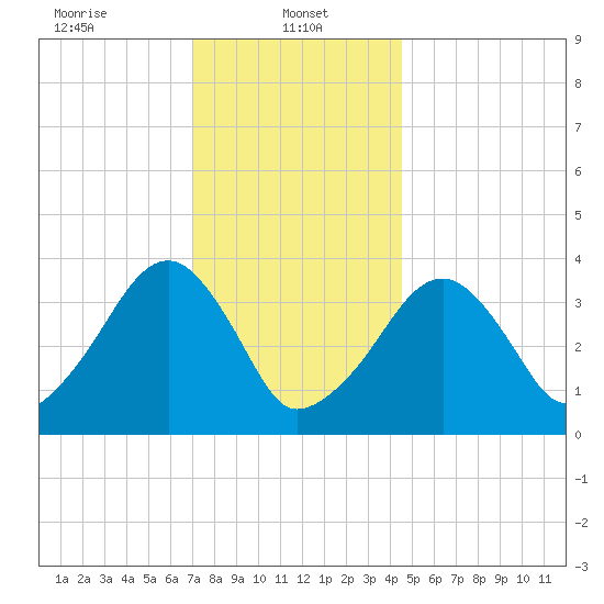 Stage Harbor tide chart for Sunday, January 11, 2026