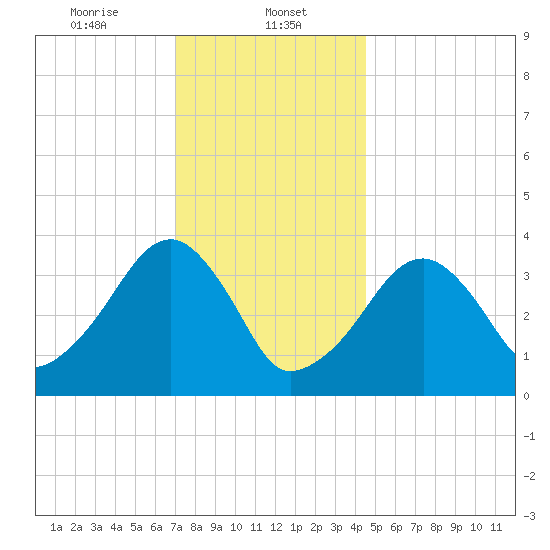 Stage Harbor tide chart for Monday, January 12, 2026