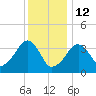 Stage Harbor tide chart for Monday, January 12, 2026