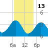 Stage Harbor tide chart for Tuesday, January 13, 2026