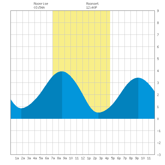 Stage Harbor tide chart for Wednesday, January 14, 2026
