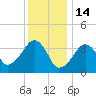 Stage Harbor tide chart for Wednesday, January 14, 2026
