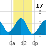 Stage Harbor tide chart for Saturday, January 17, 2026