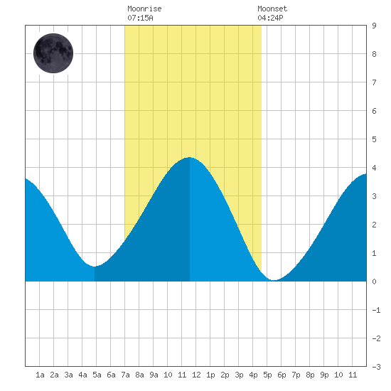 Stage Harbor tide chart for Sunday, January 18, 2026