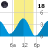 Stage Harbor tide chart for Sunday, January 18, 2026