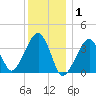Stage Harbor tide chart for Thursday, January 1, 2026