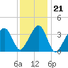 Stage Harbor tide chart for Wednesday, January 21, 2026