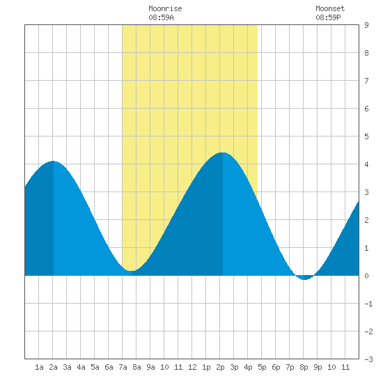 Stage Harbor tide chart for Thursday, January 22, 2026