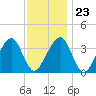 Stage Harbor tide chart for Friday, January 23, 2026