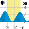Stage Harbor tide chart for Sunday, January 25, 2026