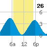 Stage Harbor tide chart for Monday, January 26, 2026