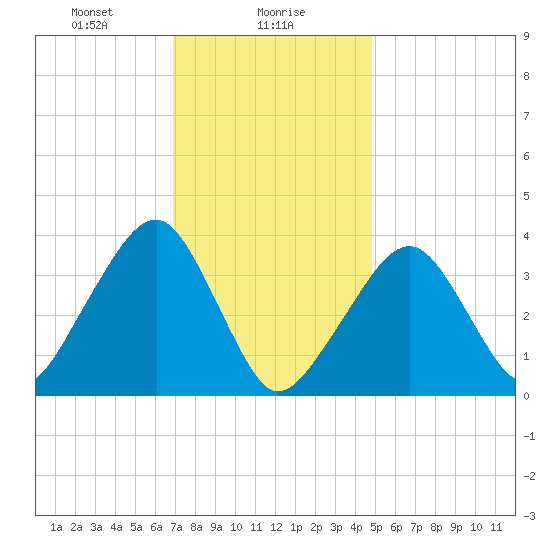 Stage Harbor tide chart for Tuesday, January 27, 2026