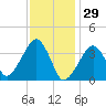 Stage Harbor tide chart for Thursday, January 29, 2026