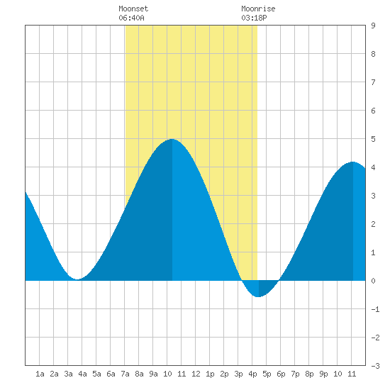 Stage Harbor tide chart for Friday, January 2, 2026